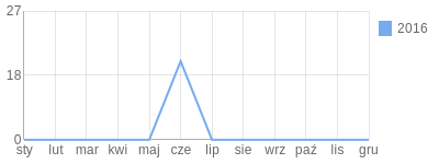Wykres roczny blog rowerowy lemmyafiver.bikestats.pl